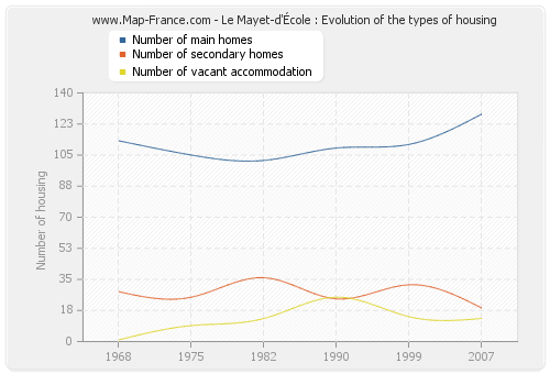 Le Mayet-d'École : Evolution of the types of housing